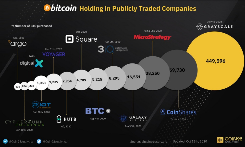 Public Companies Now Hold Almost $7 Billion in Bitcoin