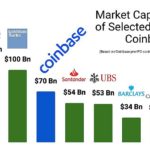 Coinbase Now Rivals Major Banks in Terms of Market Capitalization