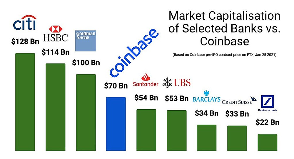 Coinbase Now Rivals Major Banks in Terms of Market Capitalization